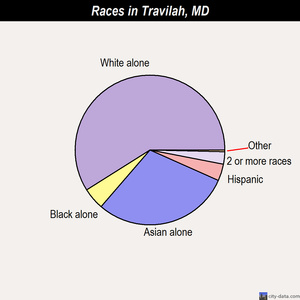 Travilah races chart