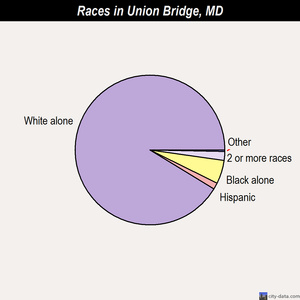 Union Bridge races chart