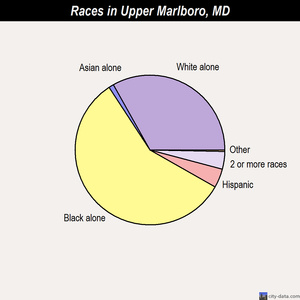 Upper Marlboro races chart