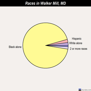 Walker Mill races chart