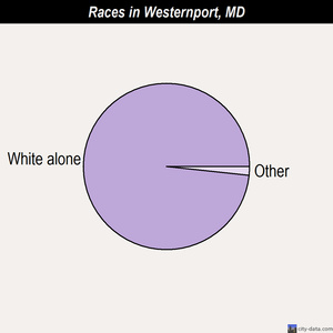 Westernport races chart