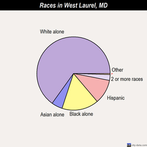 West Laurel races chart
