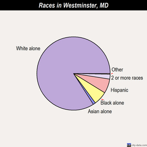 Westminster races chart