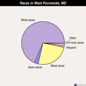 West Pocomoke races chart