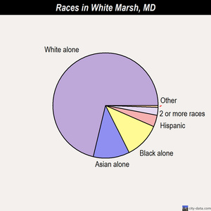 White Marsh races chart