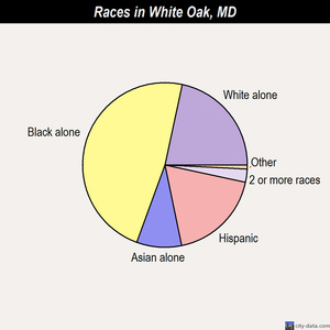 White Oak races chart
