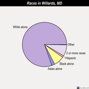 Willards races chart