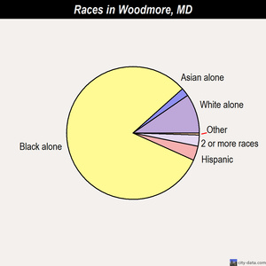 Woodmore races chart