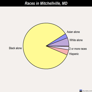 Mitchellville races chart
