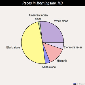 Morningside races chart