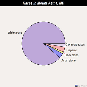 Mount Aetna races chart