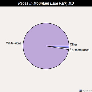 Mountain Lake Park races chart