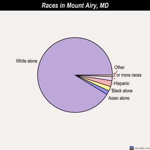 Mount Airy races chart