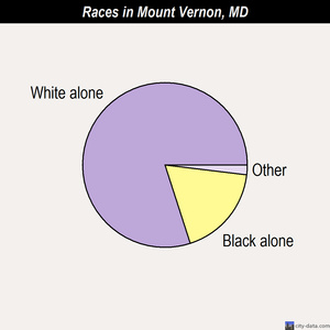 Mount Vernon races chart