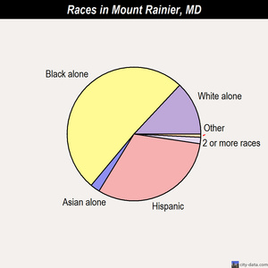Mount Rainier races chart
