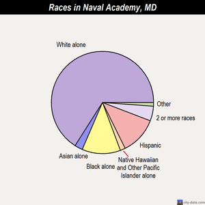 Naval Academy races chart