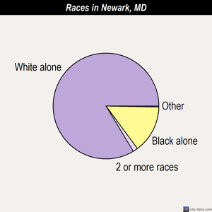 Newark races chart