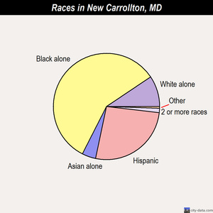 New Carrollton races chart