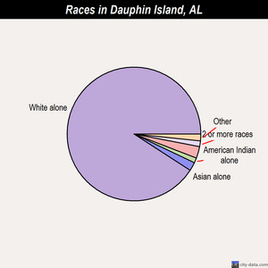Cullman races chart