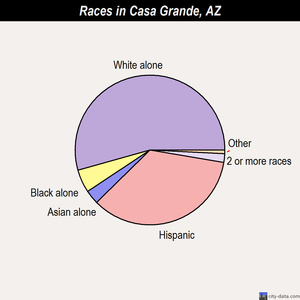 Casa Grande races chart