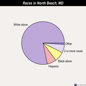 North Beach races chart