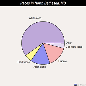 North Bethesda races chart