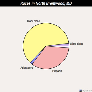 Ocean City races chart