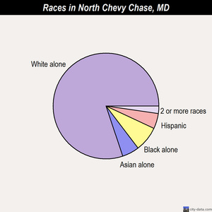 North Chevy Chase races chart