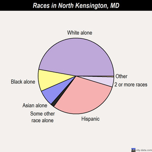 North Kensington races chart