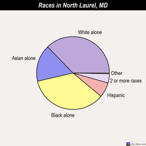 North Laurel races chart