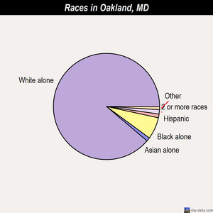 Oakland races chart