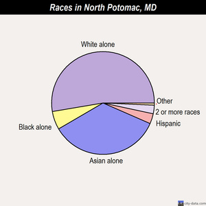 North Potomac races chart