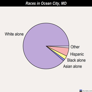 Ocean City races chart