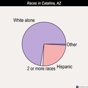 Catalina races chart