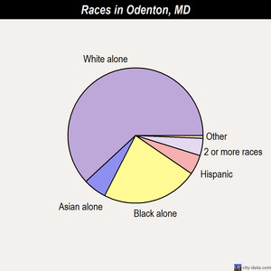 Odenton races chart
