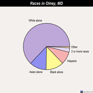 North Potomac races chart