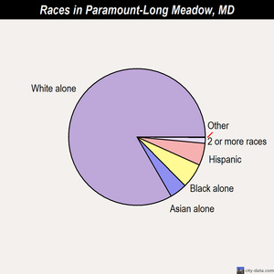 Pocomoke City races chart