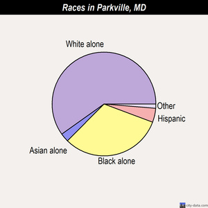 Parkville races chart