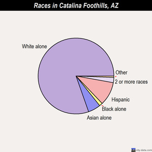 Catalina Foothills races chart