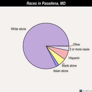 Perryman races chart