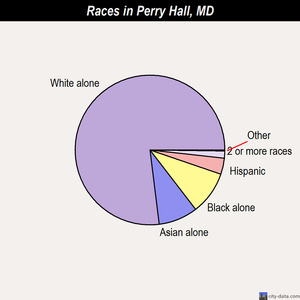 Perry Hall races chart