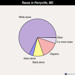 Perryville races chart