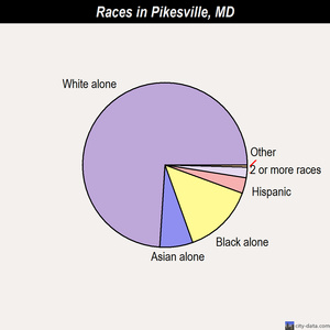 Pikesville races chart
