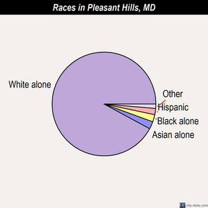 Pleasant Hills races chart