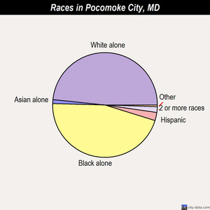 Pocomoke City races chart