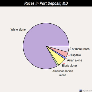 Port Deposit races chart