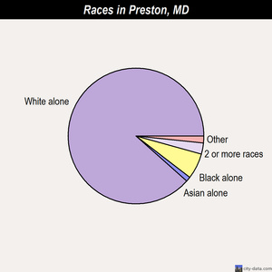 Preston races chart