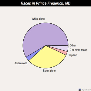 Prince Frederick races chart