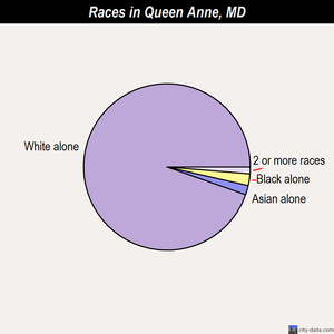 Prince Frederick races chart
