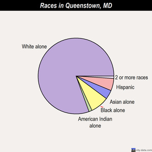 Queenstown races chart